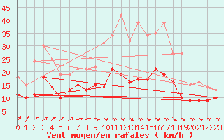 Courbe de la force du vent pour Orly (91)