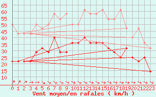 Courbe de la force du vent pour Cuxhaven