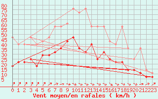 Courbe de la force du vent pour Soltau