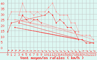 Courbe de la force du vent pour Oulu Vihreasaari