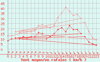 Courbe de la force du vent pour Cambrai / Epinoy (62)