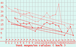 Courbe de la force du vent pour Bremervoerde