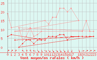 Courbe de la force du vent pour Ble - Binningen (Sw)