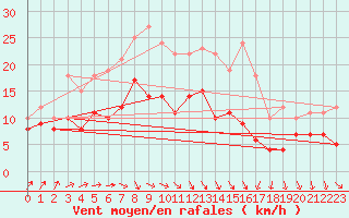 Courbe de la force du vent pour Bastorf-Kaegsdorf (S