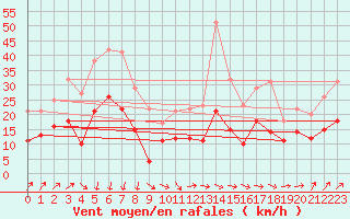 Courbe de la force du vent pour Artern