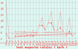 Courbe de la force du vent pour Meiringen