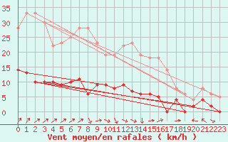 Courbe de la force du vent pour Rancennes (08)