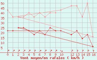 Courbe de la force du vent pour Norderney