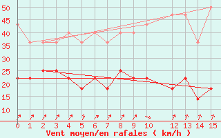 Courbe de la force du vent pour Norderney