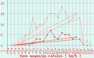 Courbe de la force du vent pour Dounoux (88)