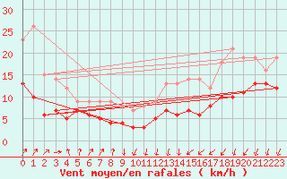 Courbe de la force du vent pour Berus