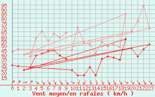 Courbe de la force du vent pour Pointe de Socoa (64)