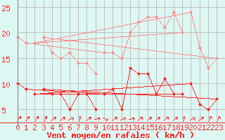 Courbe de la force du vent pour Angers-Beaucouz (49)