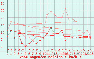 Courbe de la force du vent pour Belfort-Dorans (90)
