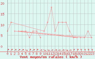 Courbe de la force du vent pour Allentsteig