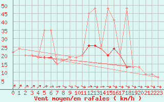 Courbe de la force du vent pour Abed