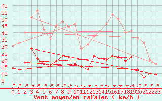 Courbe de la force du vent pour Langres (52) 