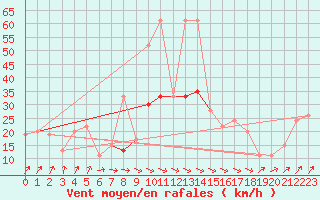 Courbe de la force du vent pour Jendouba