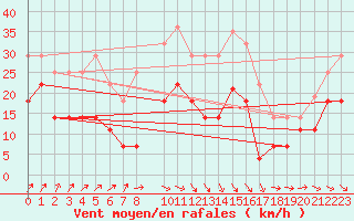 Courbe de la force du vent pour Calanda