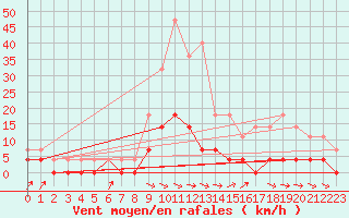 Courbe de la force du vent pour Porkalompolo