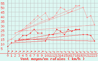 Courbe de la force du vent pour Brest (29)