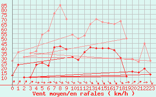 Courbe de la force du vent pour Hyres (83)