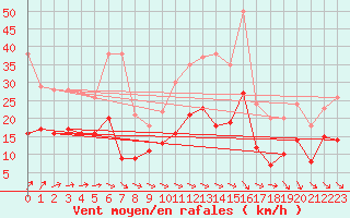 Courbe de la force du vent pour Nantes (44)