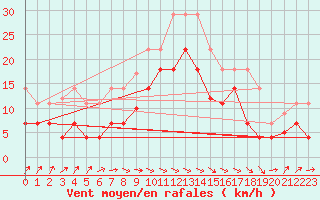 Courbe de la force du vent pour Llanes