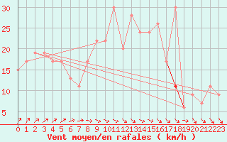 Courbe de la force du vent pour Hald V