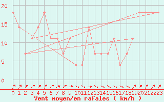Courbe de la force du vent pour Kremsmuenster