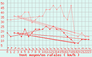 Courbe de la force du vent pour Schleswig