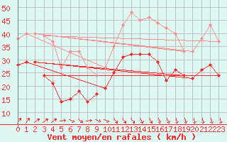 Courbe de la force du vent pour Chlons-en-Champagne (51)