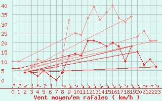 Courbe de la force du vent pour Salon-de-Provence (13)
