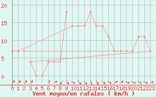 Courbe de la force du vent pour Kragujevac