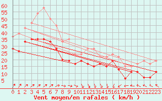 Courbe de la force du vent pour Fair Isle