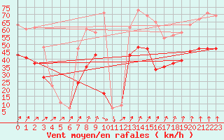 Courbe de la force du vent pour Manston (UK)