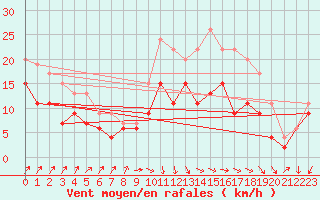 Courbe de la force du vent pour Avord (18)