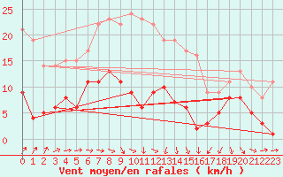 Courbe de la force du vent pour Stuttgart / Schnarrenberg