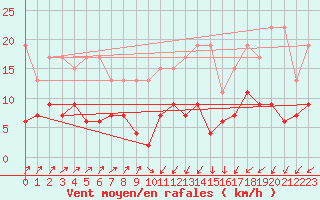 Courbe de la force du vent pour Les Eplatures - La Chaux-de-Fonds (Sw)