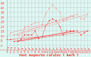 Courbe de la force du vent pour Cap Sagro (2B)