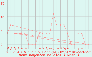 Courbe de la force du vent pour Lofer