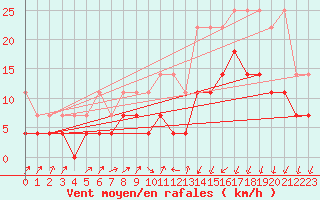 Courbe de la force du vent pour Melle (Be)