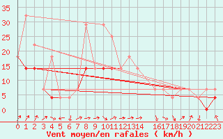 Courbe de la force du vent pour Fribourg (All)
