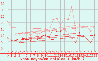 Courbe de la force du vent pour Schleiz