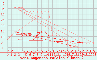 Courbe de la force du vent pour Parnu