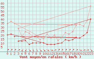 Courbe de la force du vent pour Reims-Prunay (51)