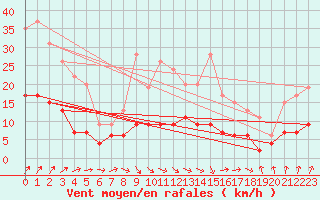 Courbe de la force du vent pour Chartres (28)