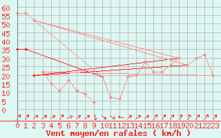 Courbe de la force du vent pour Tain Range