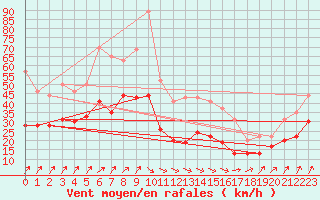 Courbe de la force du vent pour Brest (29)