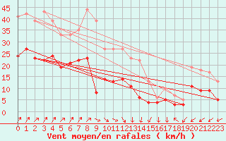 Courbe de la force du vent pour Andernach